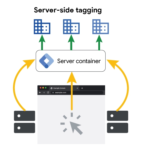 Analytics FAQ: What to Know About Server-Side Tagging
